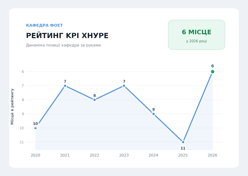 «Кафедра ФОЕТ — у топ-6 рейтингу KPI ХНУРЕ»